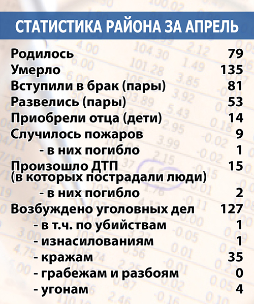 Статистика Темрюкского района за апрель