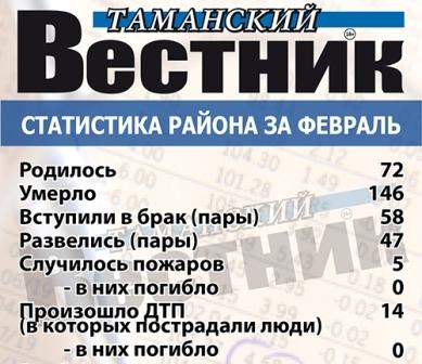 Статистика Темрюкского района за февраль 2020-го года