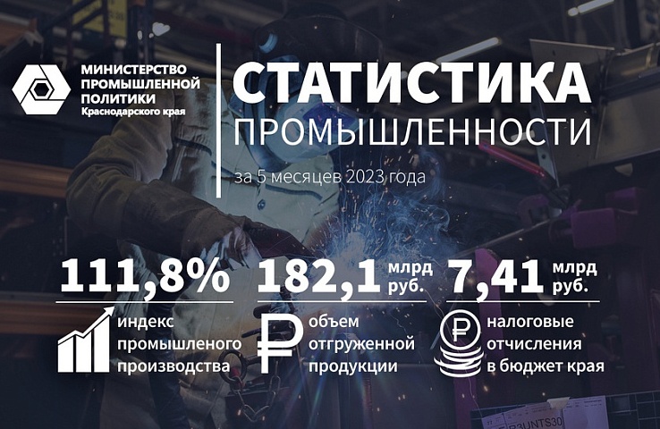 За 5 месяцев текущего года объём промышленного производства на Кубани вырос на 11,8%