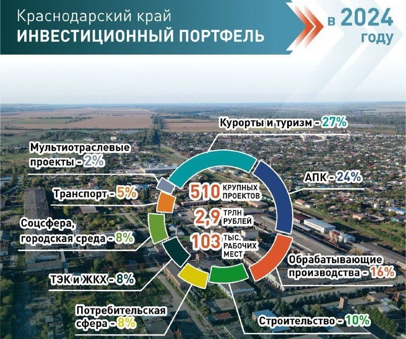 В инвестиционном портфеле Кубани – 510 крупных экономических проектов на почти 3 триллиона рублей